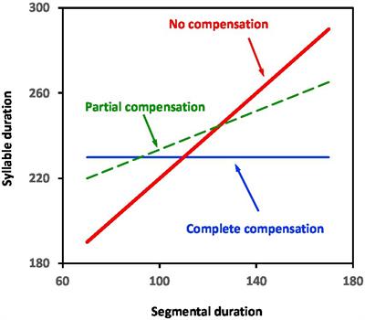 Functional timing or rhythmical timing, or both? A corpus study of English and Mandarin duration